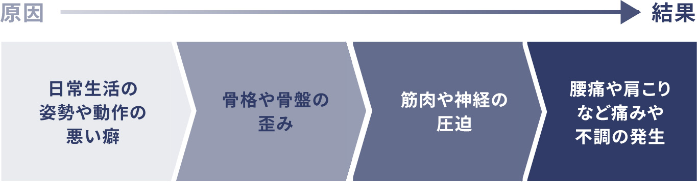 痛みの原因から結果