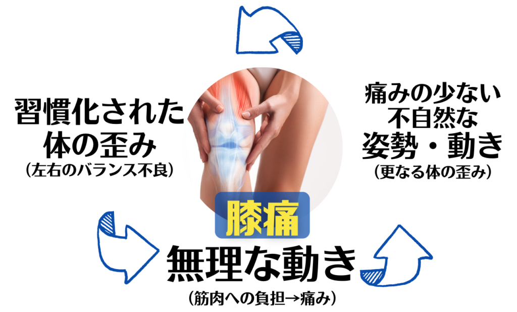骨格の歪みからくる膝の捻じれ